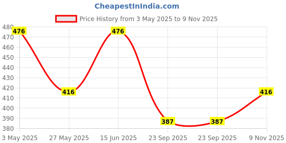 tatacliq.com Duke Denim Regular Fit Shorts duke Price History Graph from 3 May 2025 to 9 Nov 2025