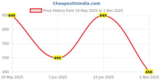 tatacliq.com Duke Dusty Mauve Slim Fit Polo T-Shirt duke Price History Graph from 19 May 2025 to 1 Nov 2025