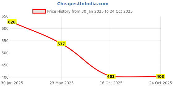 tatacliq.com Duke Dusty Pink Slim Fit Printed T-Shirt duke Price History Graph from 30 Jan 2025 to 24 Oct 2025