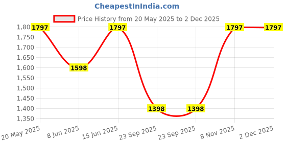tatacliq.com Duke Fawn Slim Fit Jacket duke Price History Graph from 20 May 2025 to 1 Dec 2025