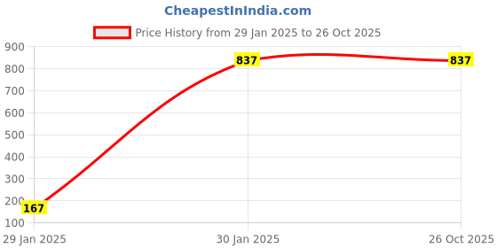 tatacliq.com Duke Fawn Slim Fit Printed Shirt duke Price History Graph from 29 Jan 2025 to 26 Oct 2025