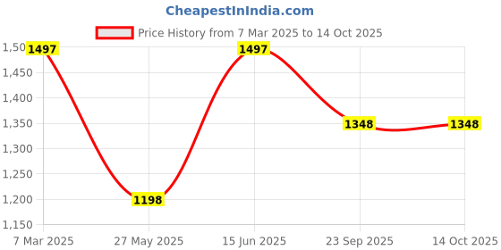 tatacliq.com Duke Forest Green Regular Fit Quilted Quilted Jacket duke Price History Graph from 7 Mar 2025 to 13 Oct 2025
