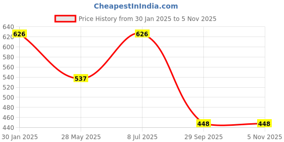 tatacliq.com Duke Graphite Grey Slim Fit Printed T-Shirt duke Price History Graph from 30 Jan 2025 to 4 Nov 2025