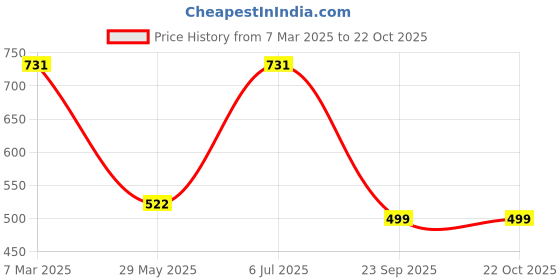 tatacliq.com Duke Green & White Slim Fit Striped Polo T-Shirt duke Price History Graph from 7 Mar 2025 to 22 Oct 2025