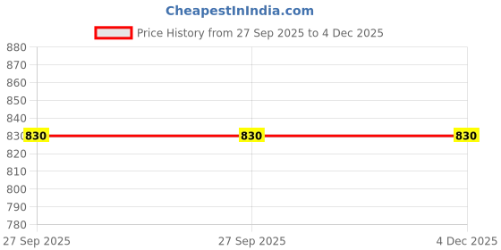 tatacliq.com Duke Green Blended Regular Fit Solid Sweatshirt duke Price History Graph from 27 Sep 2025 to 4 Dec 2025