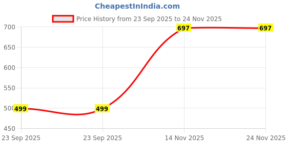 tatacliq.com Duke Green Blended Regular Fit Solid Trackpants duke Price History Graph from 23 Sep 2025 to 24 Nov 2025