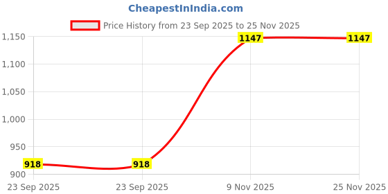 tatacliq.com Duke Green Blended Regular Fit Solid Trackpants duke Price History Graph from 23 Sep 2025 to 24 Nov 2025