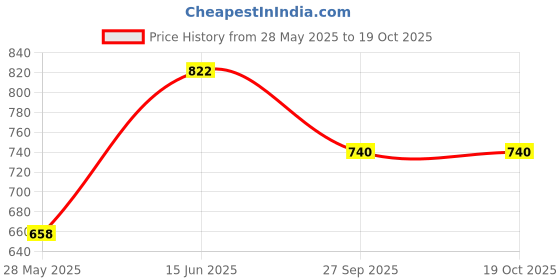 tatacliq.com Duke Green Regular fit Colorblock Sweatshirt duke Price History Graph from 28 May 2025 to 19 Oct 2025