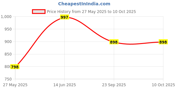 tatacliq.com Duke Green Regular fit Printed Sweatshirt duke Price History Graph from 27 May 2025 to 10 Oct 2025