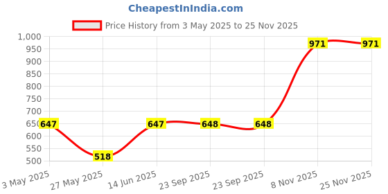 tatacliq.com Duke Green Regular fit Printed Sweatshirt duke Price History Graph from 3 May 2025 to 25 Nov 2025