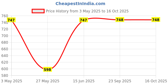 tatacliq.com Duke Green Regular fit Printed Sweatshirt duke Price History Graph from 3 May 2025 to 16 Oct 2025