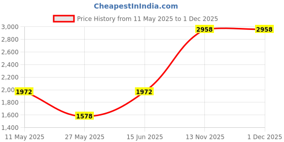 tatacliq.com Duke Green Regular fit Solid Quilted Jacket duke Price History Graph from 11 May 2025 to 1 Dec 2025
