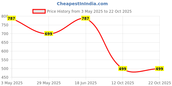 tatacliq.com Duke Green Regular fit Stripes Polo T-Shirt duke Price History Graph from 3 May 2025 to 21 Oct 2025