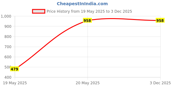 tatacliq.com Duke Green Self Design Sweater duke Price History Graph from 19 May 2025 to 2 Dec 2025