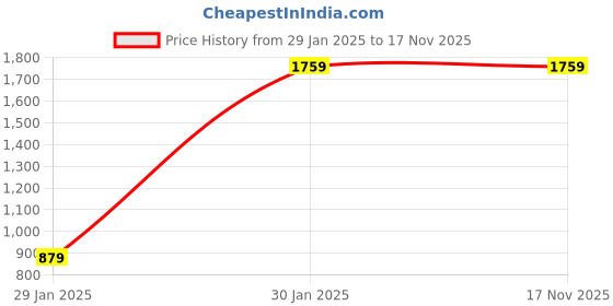 tatacliq.com Duke Green Slim Fit Jacket duke Price History Graph from 29 Jan 2025 to 17 Nov 2025