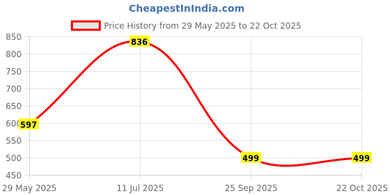 tatacliq.com Duke Green Slim fit Printed Polo T-Shirt duke Price History Graph from 29 May 2025 to 22 Oct 2025