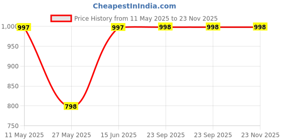tatacliq.com Duke Green Slim fit Solid Bomber Jacket duke Price History Graph from 11 May 2025 to 23 Nov 2025