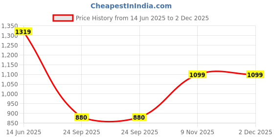 tatacliq.com Duke Grey Blended Smart Fit Washed Jeans duke Price History Graph from 14 Jun 2025 to 2 Dec 2025