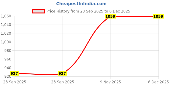 tatacliq.com Duke Grey Blended Smart Fit Washed Jeans duke Price History Graph from 23 Sep 2025 to 5 Dec 2025