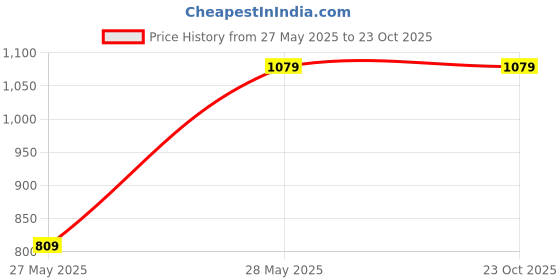 tatacliq.com Duke Grey Blue Slim Fit Stretchable Jeans duke Price History Graph from 27 May 2025 to 22 Oct 2025