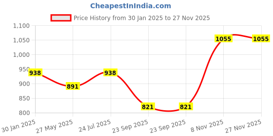 tatacliq.com Duke Grey Embellished Pullover duke Price History Graph from 30 Jan 2025 to 26 Nov 2025