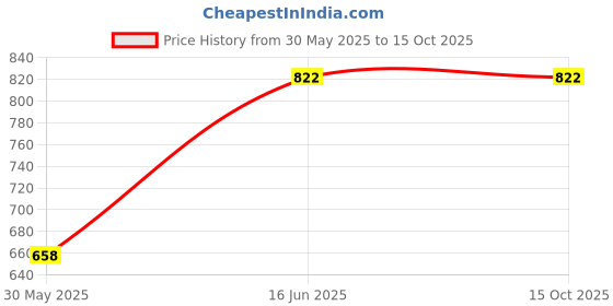 tatacliq.com Duke Grey Hairy Regular Fit Printed Sweatshirt duke Price History Graph from 30 May 2025 to 15 Oct 2025