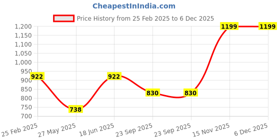 tatacliq.com Duke Grey Hairy Regular Fit Printed Sweatshirt duke Price History Graph from 25 Feb 2025 to 6 Dec 2025