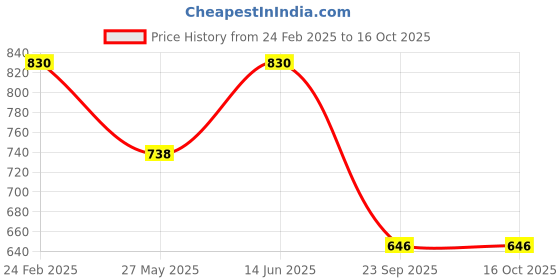 tatacliq.com Duke Grey Melange Regular Fit Printed Sweatshirt duke Price History Graph from 24 Feb 2025 to 16 Oct 2025