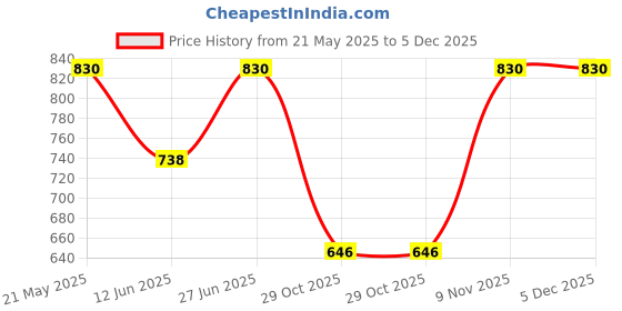 tatacliq.com Duke Grey Melange Regular Fit Printed Sweatshirt duke Price History Graph from 21 May 2025 to 5 Dec 2025