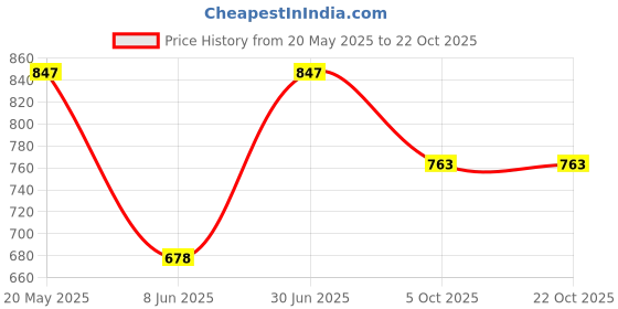 tatacliq.com Duke Grey Melange Regular Fit Sweatshirt duke Price History Graph from 20 May 2025 to 22 Oct 2025