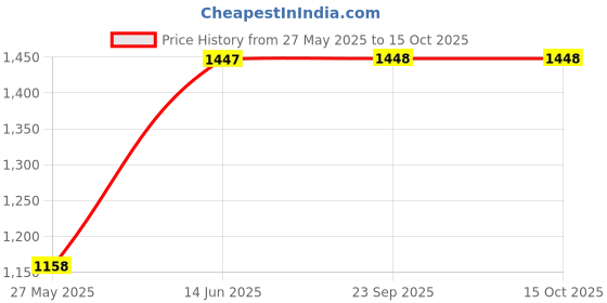 tatacliq.com Duke Grey Regular Fit Hooded Sweatshirt duke Price History Graph from 27 May 2025 to 14 Oct 2025