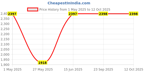 tatacliq.com Duke Grey Regular fit Solid Bomber Jacket duke Price History Graph from 1 May 2025 to 12 Oct 2025
