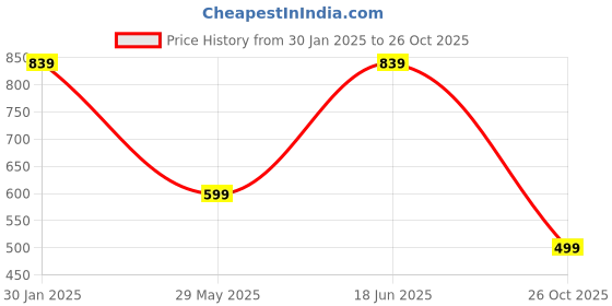 tatacliq.com Duke Grey Regular Fit T-Shirt duke Price History Graph from 30 Jan 2025 to 26 Oct 2025