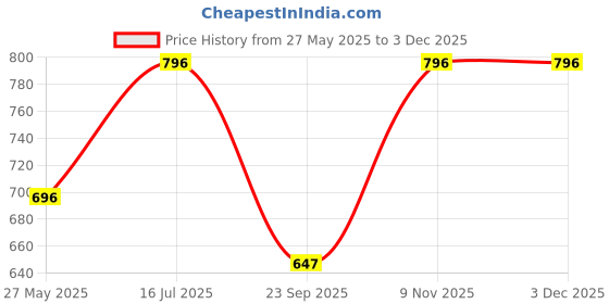 tatacliq.com Duke Grey Regular Fit Trackpants duke Price History Graph from 27 May 2025 to 30 Nov 2025