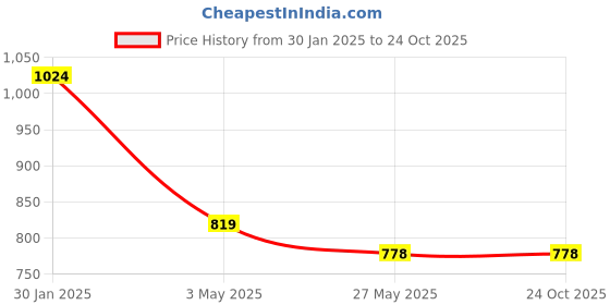 tatacliq.com Duke Grey Slim Fit Checks Shirt duke Price History Graph from 30 Jan 2025 to 23 Oct 2025