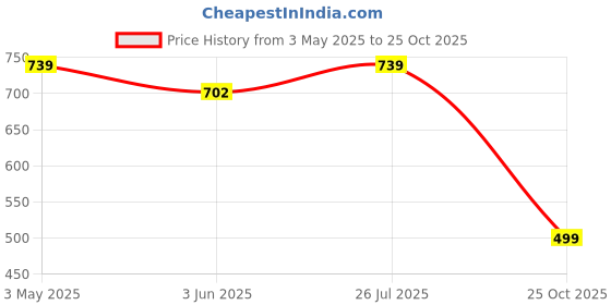 tatacliq.com Duke Grey Slim fit Checks Shirt duke Price History Graph from 3 May 2025 to 25 Oct 2025