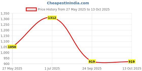 tatacliq.com Duke Grey Slim Fit Jeans duke Price History Graph from 27 May 2025 to 13 Oct 2025