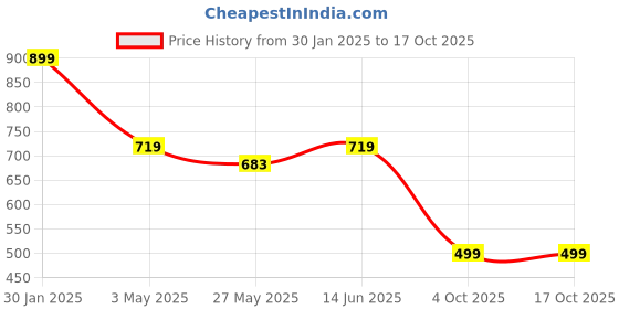 tatacliq.com Duke Grey Slim Fit Printed Shirt duke Price History Graph from 30 Jan 2025 to 16 Oct 2025
