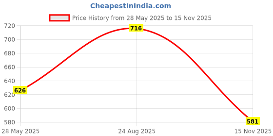 tatacliq.com Duke Grey Slim Fit Printed T-Shirt duke Price History Graph from 28 May 2025 to 15 Nov 2025