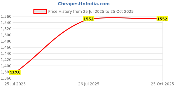 tatacliq.com Duke Grey Slim Fit Quilted Hooded Jacket duke Price History Graph from 25 Jul 2025 to 24 Oct 2025