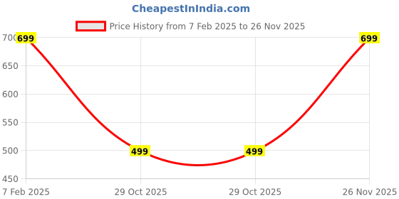 tatacliq.com Duke Hunter Green Regular Fit Polo T-Shirt duke Price History Graph from 7 Feb 2025 to 26 Nov 2025