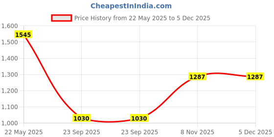 tatacliq.com Duke Ice Blue Slim Fit Jeans duke Price History Graph from 22 May 2025 to 5 Dec 2025