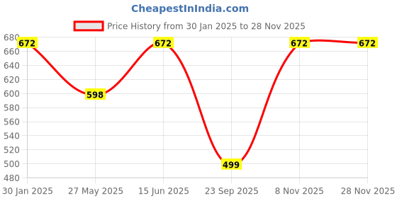 tatacliq.com Duke Indigo & Black Printed Sweatshirt duke Price History Graph from 30 Jan 2025 to 26 Nov 2025