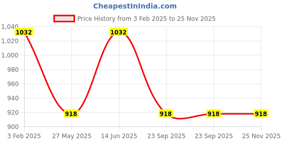 tatacliq.com Duke Indigo Regular Fit Printed Sweatshirt duke Price History Graph from 3 Feb 2025 to 25 Nov 2025