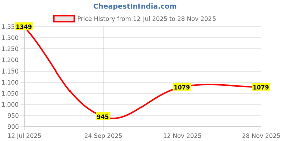tatacliq.com Duke Indigo Regular Fit Stretchable Jeans duke Price History Graph from 12 Jul 2025 to 26 Nov 2025