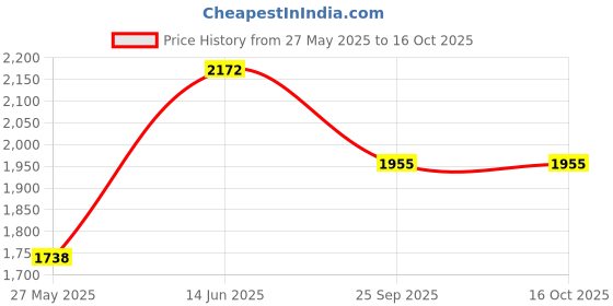 tatacliq.com Duke Khaki Regular Fit Jacket duke Price History Graph from 27 May 2025 to 15 Oct 2025