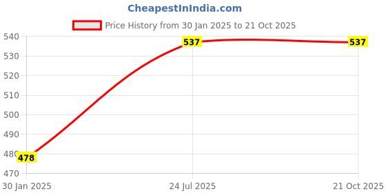 tatacliq.com Duke Kids Blue Graphic Print Full Sleeves Sweatshirt duke Price History Graph from 30 Jan 2025 to 21 Oct 2025