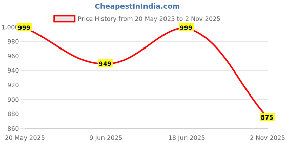 tatacliq.com Duke Kids Brown Solid Full Sleeves Jacket duke Price History Graph from 20 May 2025 to 2 Nov 2025