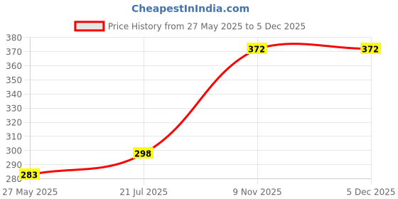 tatacliq.com Duke Kids Green Printed T-Shirt duke Price History Graph from 27 May 2025 to 5 Dec 2025