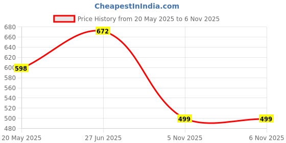 tatacliq.com Duke Kids Maroon Printed Full Sleeves Sweatshirt duke Price History Graph from 20 May 2025 to 6 Nov 2025